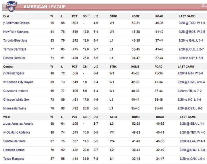 MLB-Tabelle